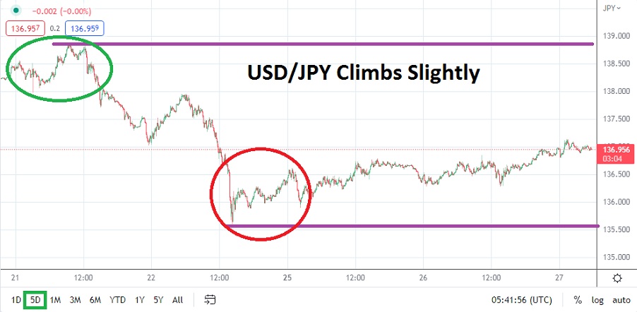 Análisis Técnico del USD/JPY